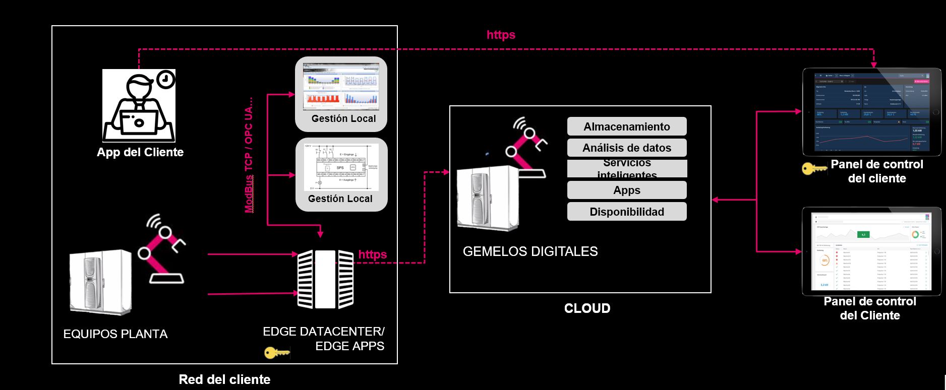 Ejemplo de Mantenimiento Predictivo