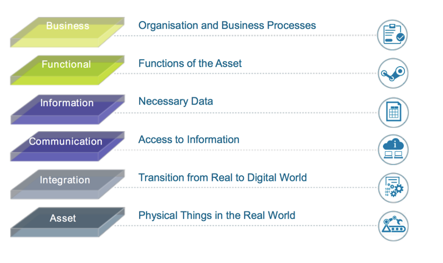 Reference architecture model Industrie 4.0 (RAMI4.0)