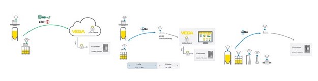 Ilustración 3: Diferentes formas de comunicación inalámbrica entre sensores IOT. (Fuente VEGA)