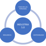 ADAPTANDO LA ESTRATEGIA A LA INDUSTRIA 5.0